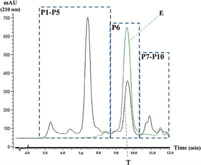 Frontiers Investigation Of Protein And Epitope Characteristics Of Oats And Its Implications For Celiac Disease Nutrition