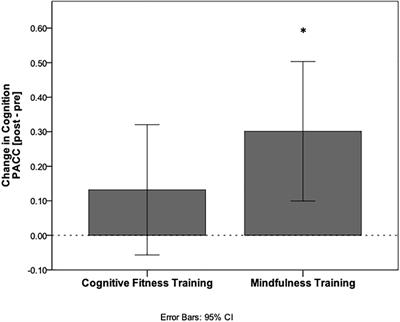 Frontiers Mindfulness Training Improves Cognition And Strengthens Intrinsic Connectivity Between The Hippocampus And Posteromedial Cortex In Healthy Older Adults Frontiers In Aging Neuroscience