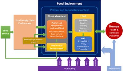 Frontiers Food Delivery Platform A Potential Tool For Monitoring The Food Environment And Mitigating Overweight Obesity In China Nutrition