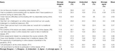Frontiers Perceptions Of Public University Students Towards Online Classes During Covid 19 Pandemic In Bangladesh Education