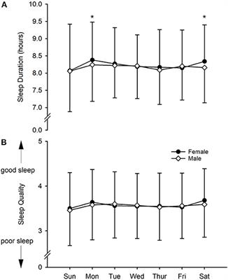 Frontiers  The Effect of Sleep Quality and Quantity on Athlete's Health  and Perceived Training Quality