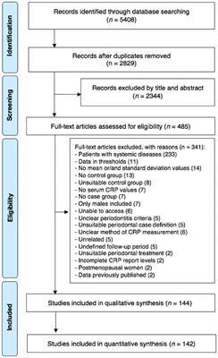 Frontiers  Serum C-Reactive Protein and Periodontitis: A 