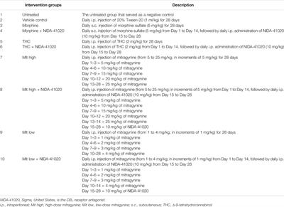 Frontiers Mitragynine Kratom Induced Cognitive Impairments In Mice Resemble D9 Thc And Morphine Effects Reversal By Cannabinoid Cb1 Receptor Antagonism Pharmacology Frontiers Mitragynine Kratom Induced Cognitive Impairments In Mice Resemble D9 Thc And Morphine Effects Reversal By Cannabinoid Cb1 Receptor Antagonism Pharmacology
