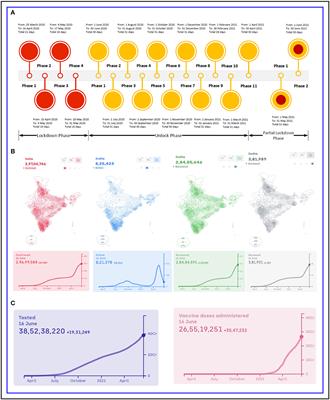 Frontiers Strategies For Covid 19 Epidemiological Surveillance In India Overall Policies Till June 2021 Public Health