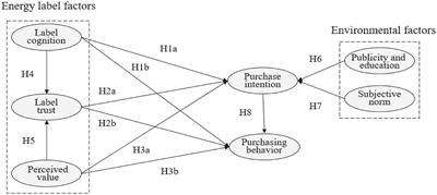 Frontiers | Influence Mechanism of Energy Efficiency Label on ...