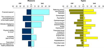 Frontiers Impact Of Healthcare Non Take Up On Adherence To Long Term Positive Airway Pressure Therapy Public Health