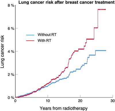 Frontiers | Estimation of Annual Secondary Lung Cancer Deaths Using ...