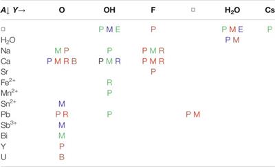 Pyrochlore Supergroup: Mineral information, data and localities.