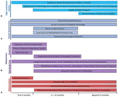 Frontiers From Three Months To Five Years Sustaining Long Term Benefits Of Endovascular Therapy For Ischemic Stroke Neurology