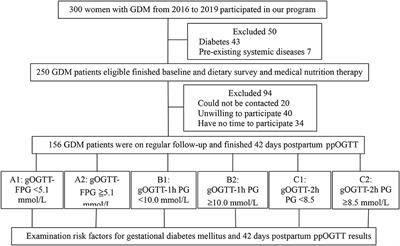 Frontiers | Relationships Among Pre-Pregnancy Bmi, Gestational, And  Postpartum Oral Glucose Tolerance Results In Women With Gestational Diabetes  Mellitus | Nutrition Frontiers | Relationships Among Pre-Pregnancy Bmi, Gestational, And  Postpartum Oral Glucose Tolerance Results In Women With Gestational Diabetes  Mellitus | Nutrition