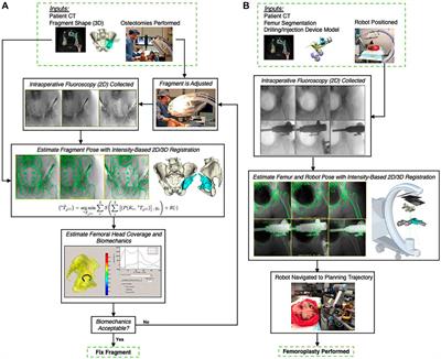 The Impact of Machine Learning on 2D/3D Registration for Image-Guided Interventions: A Systematic Review and Perspective