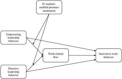Frontiers | Leading Innovative Work-Behavior in Times of COVID-19 ...
