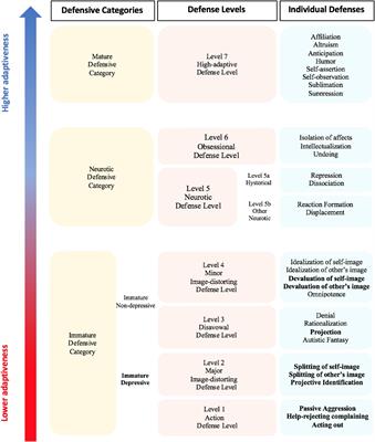 Frontiers The Hierarchy of Defense Mechanisms Assessing Defensive Functioning With the Defense Mechanisms Rating Scales Q-Sort picture