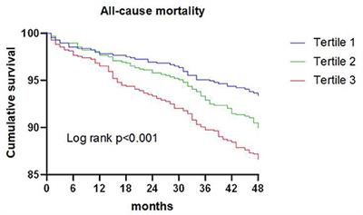 Frontiers Predictive Value Of The Triglyceride To High Density Lipoprotein Cholesterol Ratio For All Cause Mortality And Cardiovascular Death In Diabetic Patients With Coronary Artery Disease Treated With Statins Cardiovascular Medicine Frontiers Predictive Value Of The Triglyceride To High Density Lipoprotein Cholesterol Ratio For All Cause Mortality And Cardiovascular Death In Diabetic Patients With Coronary Artery Disease Treated With Statins Cardiovascular Medicine