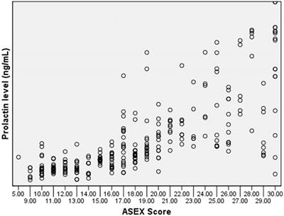 Frontiers The interplay between prolactin and cardiovascular disease