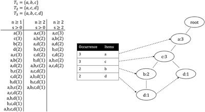 Frontiers Acceleration Of The Spade Method Using A Custom Tailored Fp Growth Implementation
