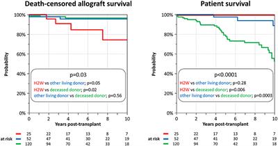 Frontiers Outcome Of Husband To Wife Kidney Transplantation With Mutual Children Single Center Experience Using T Cell Depleting Induction And Review Of The Literature Medicine