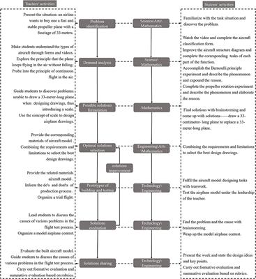 High-level view of the three elements of the STEAM framework. The