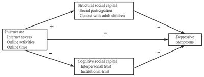 The influence of online multiplayer games on social capital and  interdependent well-being in Japan - ScienceDirect
