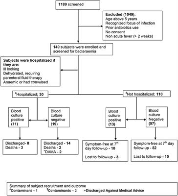 Current management of occult bacteremia in infants – topic of