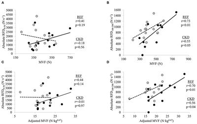 Maximal force and rate of force development (RFD) at different time