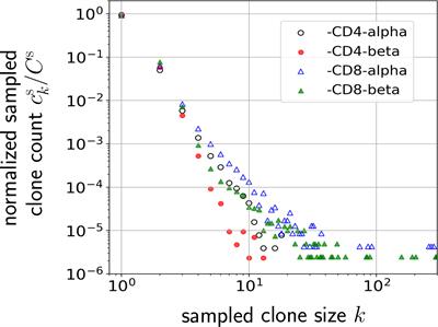 Frontiers | How Naive T-Cell Clone Counts Are Shaped By Heterogeneous  Thymic Output and Homeostatic Proliferation