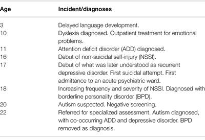 BPD, ADHD, and Autism