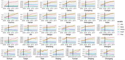 Frontiers  Estimating the efficiency of primary health care services and  its determinants: evidence from provincial panel data in China