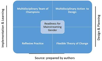 Frontiers | Integrating Gender Into Data Services: A Flexible,  Multidisciplinary and Reflexive Approach