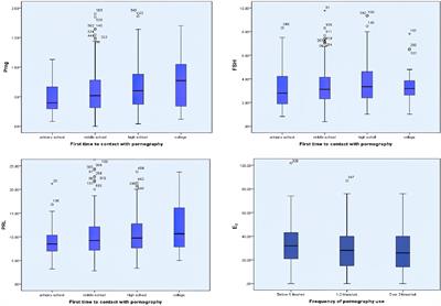 Pornography Use Could Lead to Addiction and Was Associated With Reproductive Hormone Levels and Semen Quality: A Report From the MARHCS Study in China