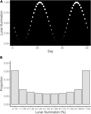 Animals across taxa have shown behaviors linked to moon phase (or the proxy of lunar illumination), and marine organisms are well-documented to calibr