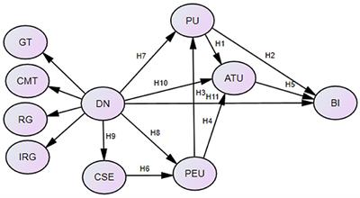 Frontiers Digital Nativity Computer Self Efficacy And Technology Adoption A Study Among University Faculties In China Psychology
