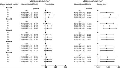 Frontiers  Association of Lipoprotein(a)-Associated Mortality and the  Estimated Glomerular Filtration Rate Level in Patients Undergoing Coronary  Angiography: A 51,500 Cohort Study