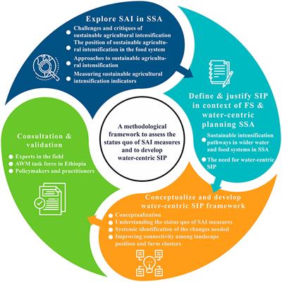 Frontiers  Gap analysis and methodological framework to assess and develop  water centric sustainable agricultural intensification pathways in Sub-Saharan  Africa