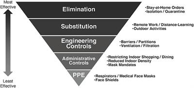 Frontiers | Applying the Hierarchy of Controls: What Occupational ...