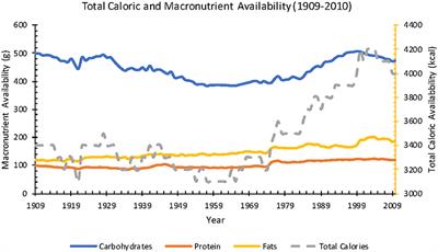 Voedseltrends in de Verenigde Staten sinds 1800: Geen verband tussen de consumptie van verzadigde vetzuren en niet-overdraagbare ziekten