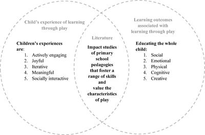 Types of free play activities - Cotlands