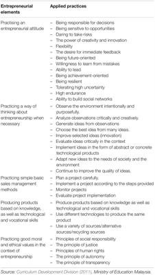 Frontiers The Application Of Entrepreneurial Elements In Mathematics Teaching Challenges For Primary School Mathematics Teachers Psychology