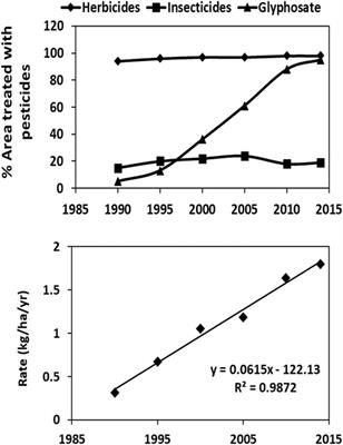 The Hidden Dangers Of Glyphosate: Why Choosing Organic Matters For Your Family'S Health | Image Of Indirect Effects Of The Herbicide Glyphosate On Plant, Animal And Human Health Through Its Effects On Microbial Communities