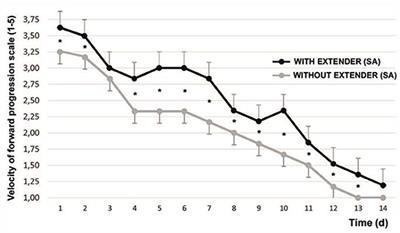 Frontiers | Evaluation of Chilled Dog Semen Extended With Sperm Activator