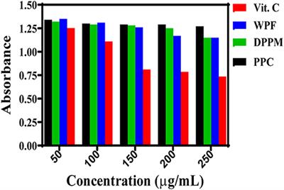 Frontiers Comparative Evaluation Of The Antioxidant Properties Of Whole Peanut Flour Defatted Peanut Protein Meal And Peanut Protein Concentrate