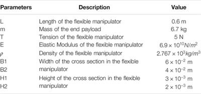 Frontiers Optimal Trajectory Planning Of The Variable Stiffness Flexible Manipulator Based On Cade Algorithm For Vibration Reduction Control Bioengineering And Biotechnology Frontiers Optimal Trajectory Planning Of The Variable Stiffness Flexible Manipulator Based On Cade Algorithm For Vibration Reduction Control Bioengineering And Biotechnology