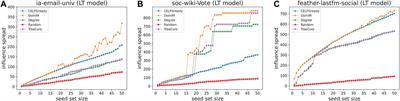 Frontiers | A Local Search Algorithm for the Influence Maximization Problem