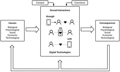 Frontiers | Sexual Interaction in Digital Contexts and Its Implications for  Sexual Health: A Conceptual Analysis