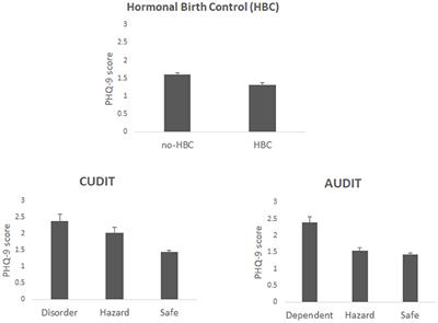 Association Between Hormonal Birth Control, Substance Use, And Depression -  Frontiers