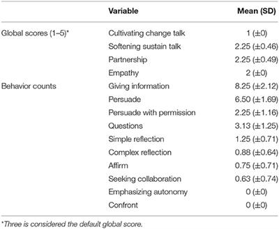Frontiers | Small Animal Veterinarians' Communication With Dog Owners From a Motivational Interviewing Perspective Frontiers | Small Animal Veterinarians' Communication With Dog Owners From a Motivational Interviewing Perspective