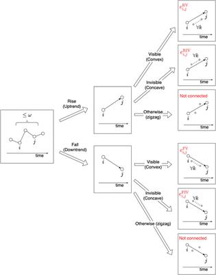 Frontiers  Assessment of time irreversibility in a time series