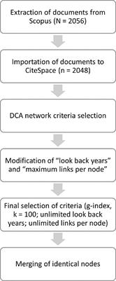 Frontiers Surveying 80 Years Of Psychodrama Research A Scientometric Review