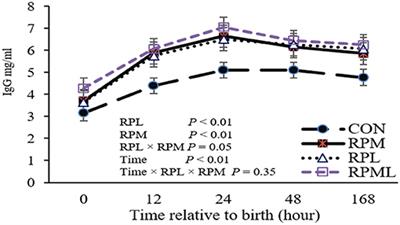 Frontiers Maternal Supply of Ruminally-Protected Lysine and During Close-Up Period Enhances Immunity Rate of Neonatal Calves | Veterinary Science