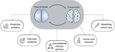 Frontiers  Digital Twins for Multiple Sclerosis